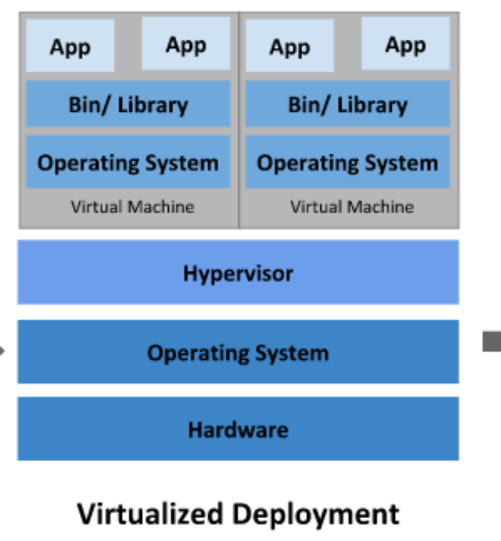 虚拟化部署时代