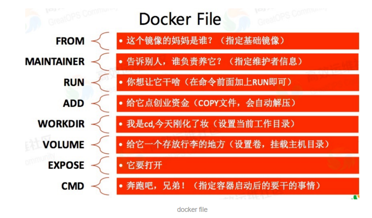 Dockfile描述