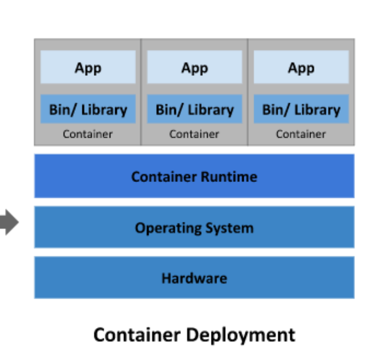 容器化部署时代