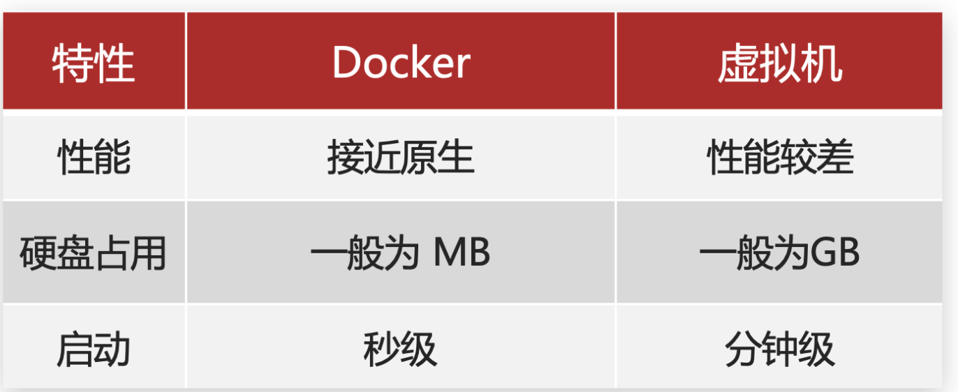 docker跟虚拟机区别2