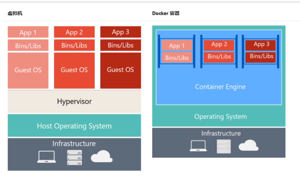 docker跟虚拟机区别1