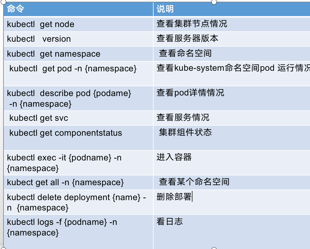 kubectl 管理Kubernetes 命令1