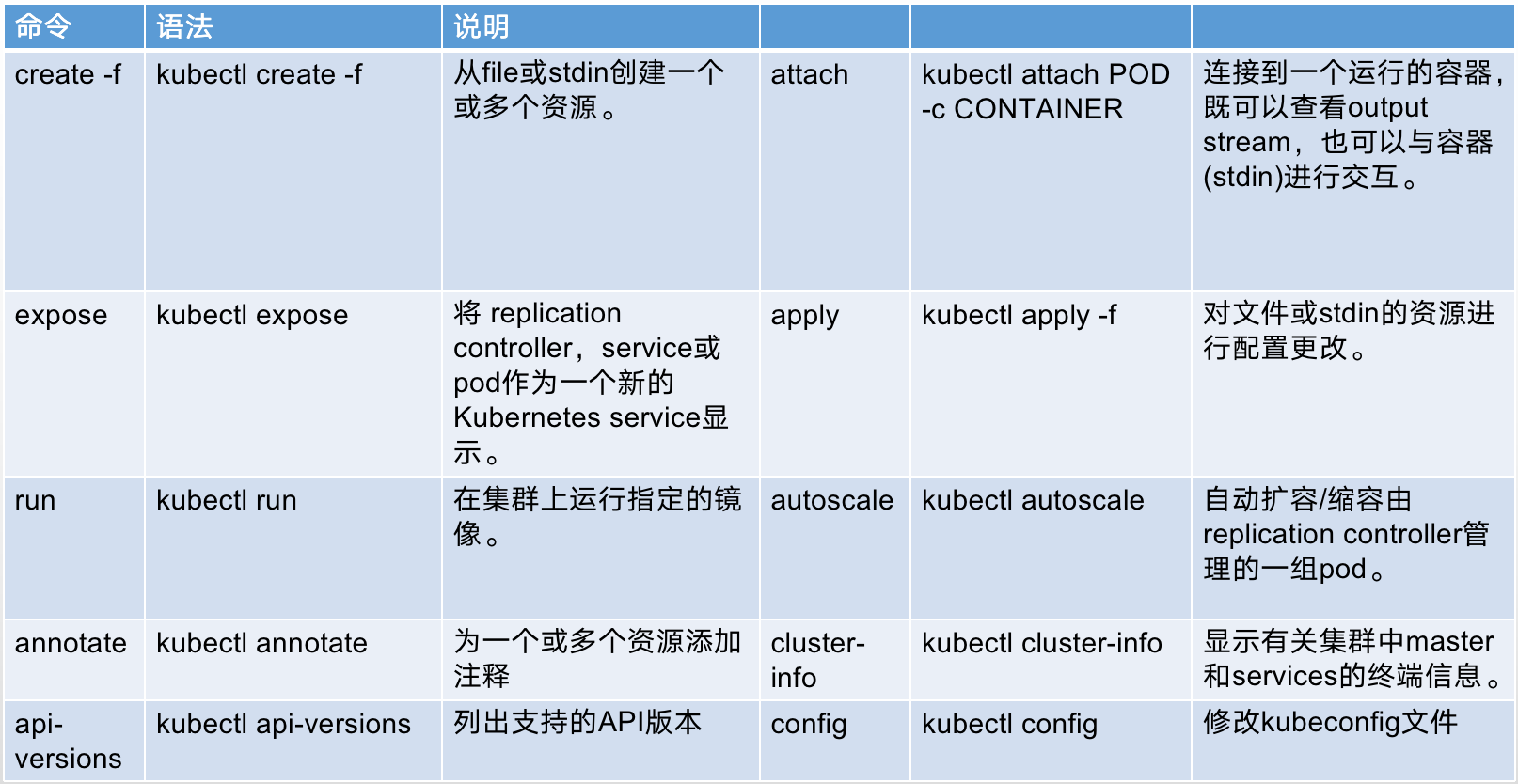 kubectl 管理Kubernetes 命令2