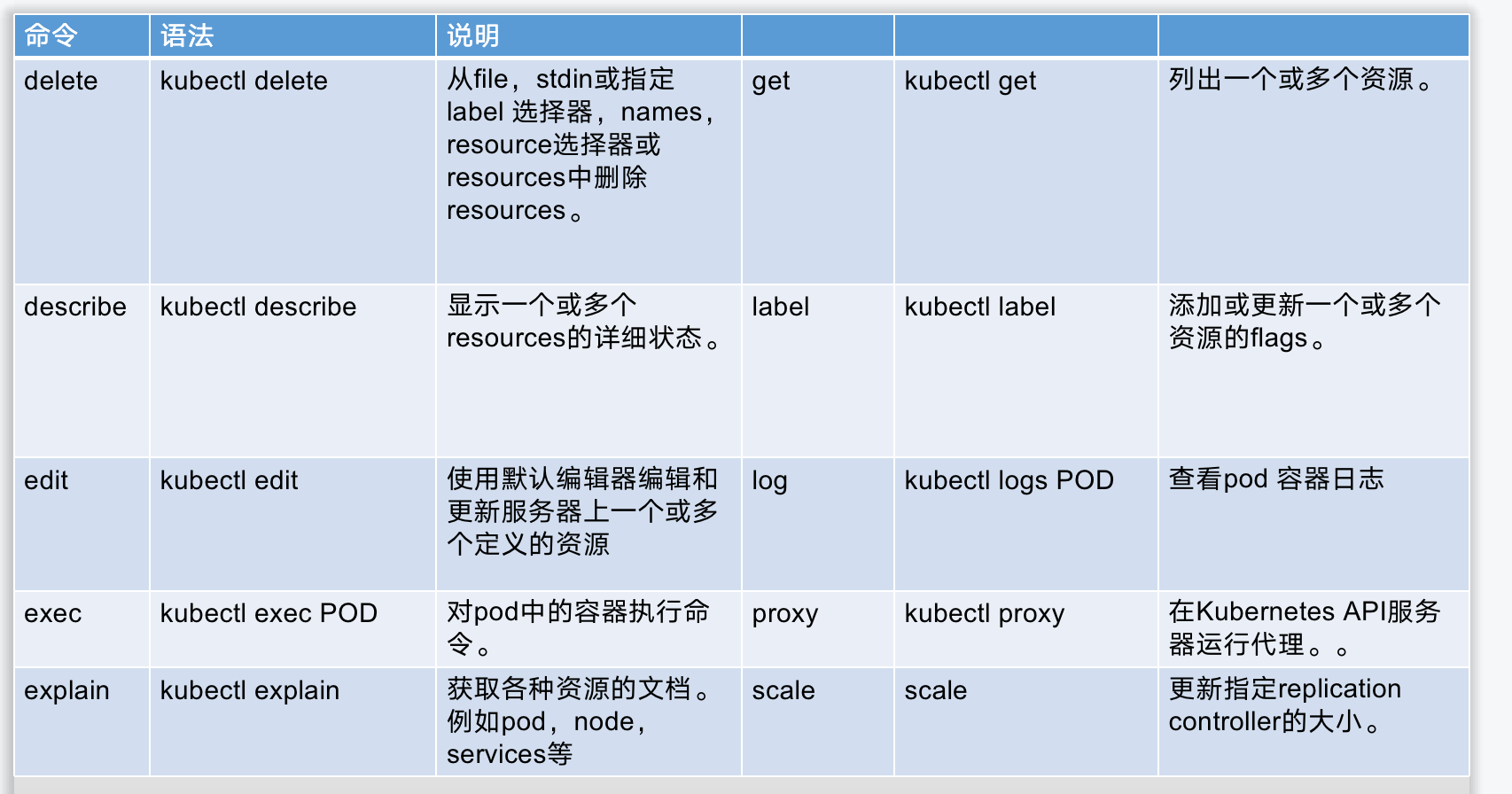 kubectl 管理Kubernetes 命令3