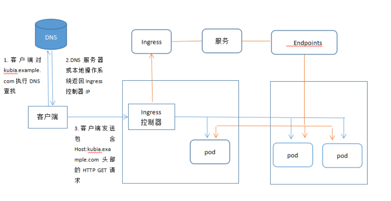 Ingress的工作原理