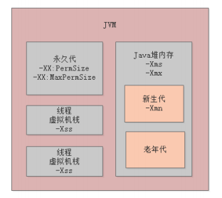 jvm 分代模型