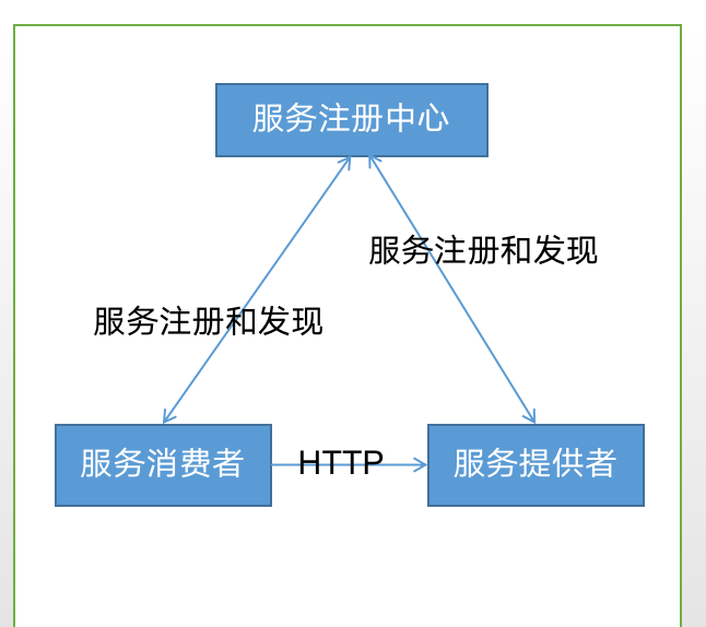 服务的注册与消费