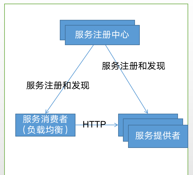 服务的负载均衡