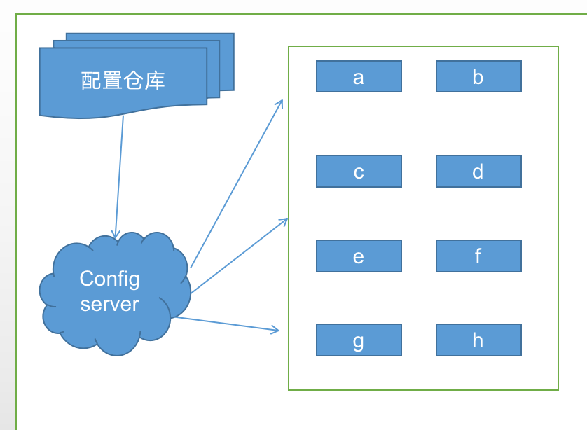 服务配置的统一管理