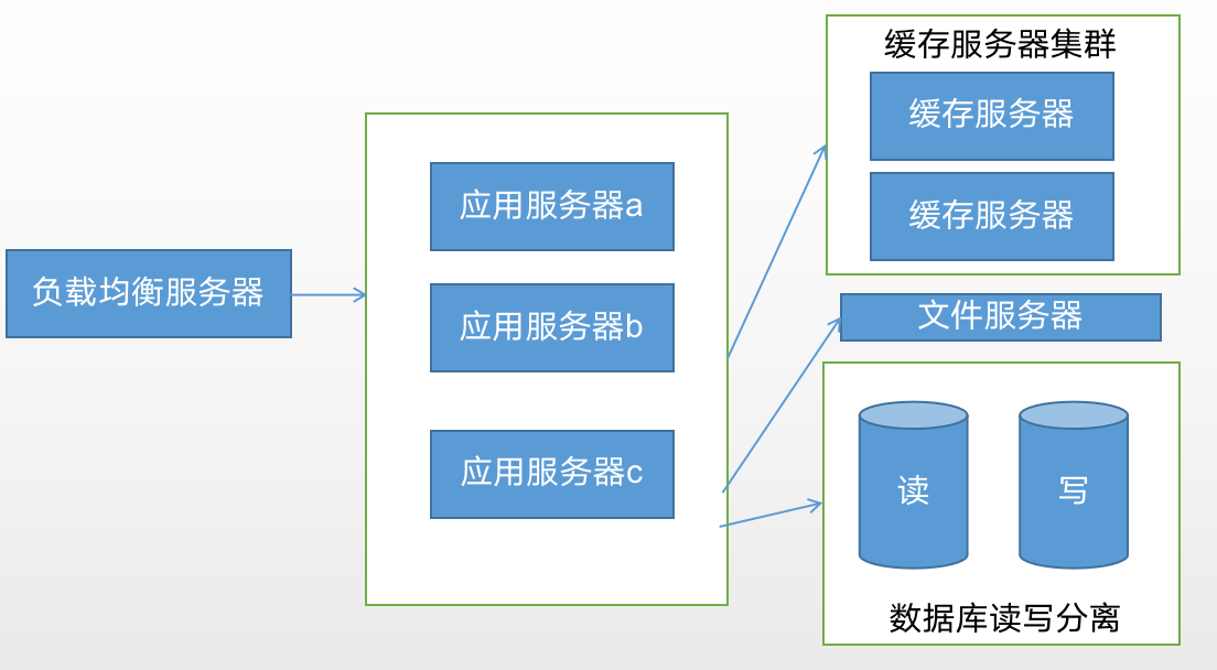 单体应用集群架构