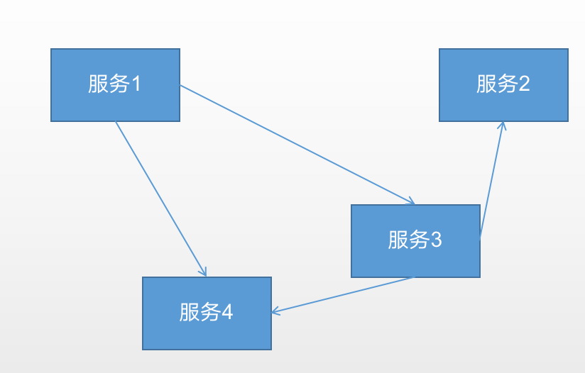 微服务通过HTTP来互相通信