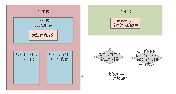 Minor GC后的对象太多无法放入Survivor区